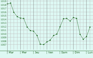 Graphe de la pression atmosphrique prvue pour Stare Mesto