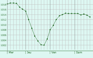 Graphe de la pression atmosphrique prvue pour Gorelovo