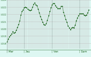 Graphe de la pression atmosphrique prvue pour Kranjska Gora