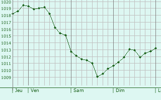 Graphe de la pression atmosphrique prvue pour Luqa