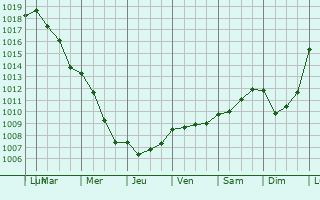 Graphe de la pression atmosphrique prvue pour Ribemont