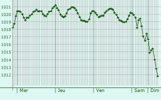 Graphe de la pression atmosphrique prvue pour Palma