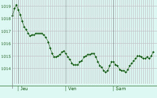 Graphe de la pression atmosphrique prvue pour Sanxenxo