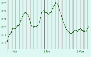 Graphe de la pression atmosphrique prvue pour Vourey