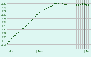 Graphe de la pression atmosphrique prvue pour Hricourt-en-Caux