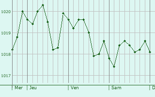 Graphe de la pression atmosphrique prvue pour Pomrols