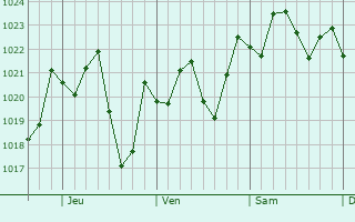 Graphe de la pression atmosphrique prvue pour Tavares