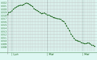 Graphe de la pression atmosphrique prvue pour Ringendorf