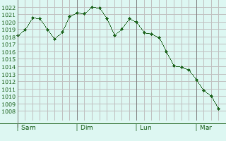 Graphe de la pression atmosphrique prvue pour Kiryu
