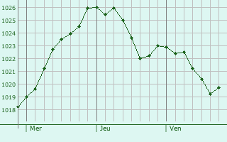 Graphe de la pression atmosphrique prvue pour Eichenau