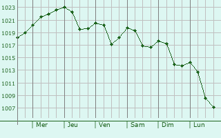 Graphe de la pression atmosphrique prvue pour Mouthier-Haute-Pierre