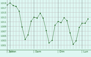 Graphe de la pression atmosphrique prvue pour Santa Ana Huiloac