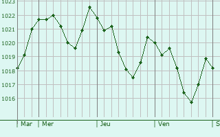 Graphe de la pression atmosphrique prvue pour Estoher