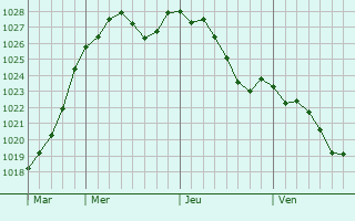 Graphe de la pression atmosphrique prvue pour Saint-Ouen-Marchefroy
