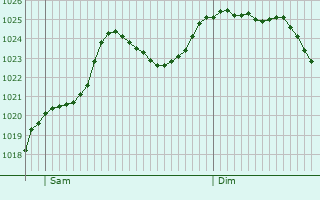 Graphe de la pression atmosphrique prvue pour Cisternes-la-Fort