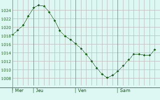 Graphe de la pression atmosphrique prvue pour Ostashkov