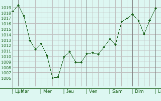Graphe de la pression atmosphrique prvue pour Adligenswil