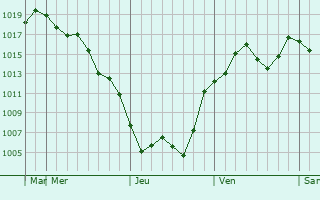 Graphe de la pression atmosphrique prvue pour Mibu