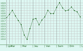 Graphe de la pression atmosphrique prvue pour Ridley Park