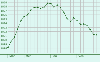 Graphe de la pression atmosphrique prvue pour Kruishoutem