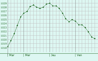 Graphe de la pression atmosphrique prvue pour Cavron-Saint-Martin