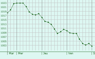 Graphe de la pression atmosphrique prvue pour Saint-lix-Sglan