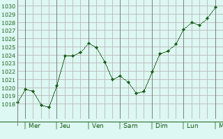 Graphe de la pression atmosphrique prvue pour Zmeinogorsk
