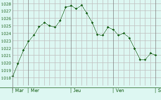 Graphe de la pression atmosphrique prvue pour Mhlenbach