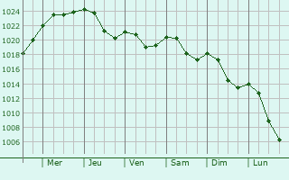 Graphe de la pression atmosphrique prvue pour Saint-Germain-Chassenay