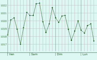 Graphe de la pression atmosphrique prvue pour South Bradenton