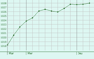 Graphe de la pression atmosphrique prvue pour Saint-Marceau