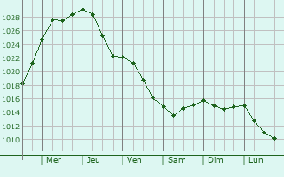 Graphe de la pression atmosphrique prvue pour Swiebodzin
