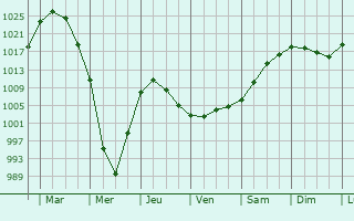 Graphe de la pression atmosphrique prvue pour Okoneshnikovo