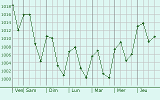 Graphe de la pression atmosphrique prvue pour Longmont