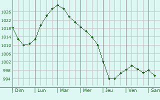 Graphe de la pression atmosphrique prvue pour Omutinskiy