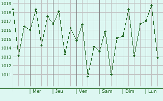 Graphe de la pression atmosphrique prvue pour Santa Maria do Suau