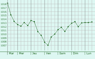 Graphe de la pression atmosphrique prvue pour Cerignola