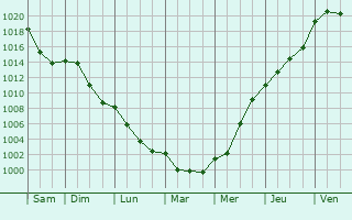 Graphe de la pression atmosphrique prvue pour Vendenesse-sur-Arroux