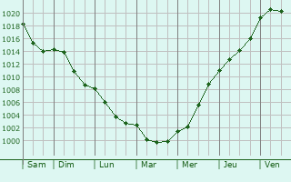 Graphe de la pression atmosphrique prvue pour Charbonnat