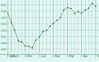Graphe de la pression atmosphrique prvue pour Saratov