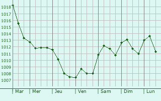 Graphe de la pression atmosphrique prvue pour Pioltello