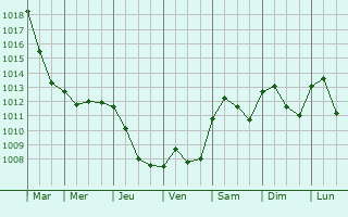 Graphe de la pression atmosphrique prvue pour Cinisello Balsamo