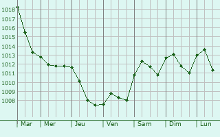 Graphe de la pression atmosphrique prvue pour San Donato Milanese