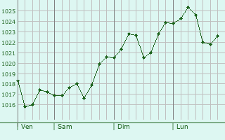 Graphe de la pression atmosphrique prvue pour South Perth