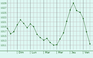 Graphe de la pression atmosphrique prvue pour Lanham