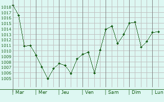 Graphe de la pression atmosphrique prvue pour Bolvadin