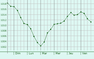 Graphe de la pression atmosphrique prvue pour Brachtenbach