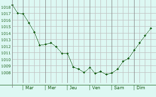 Graphe de la pression atmosphrique prvue pour Acquigny