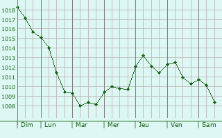Graphe de la pression atmosphrique prvue pour Meyrargues