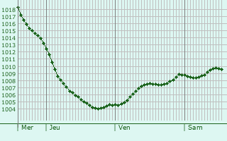 Graphe de la pression atmosphrique prvue pour Jordanstown